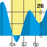 Tide chart for Columbia River Entrance, Washington on 2025/06/26