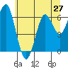 Tide chart for Columbia River Entrance, Washington on 2025/06/27