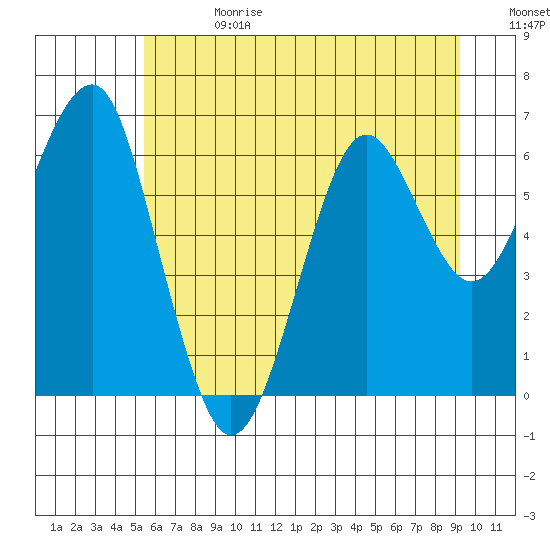 Tide chart for Columbia River Entrance on 2025/06/28