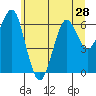 Tide chart for Columbia River Entrance, Washington on 2025/06/28