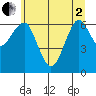 Tide chart for Columbia River Entrance, Washington on 2025/06/2