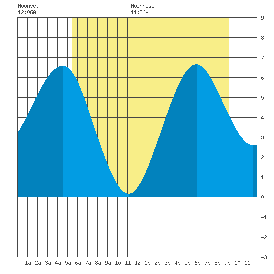 Tide chart for Columbia River Entrance on 2025/06/30