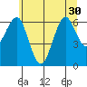 Tide chart for Columbia River Entrance, Washington on 2025/06/30