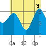 Tide chart for Columbia River Entrance, Washington on 2025/06/3