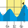 Tide chart for Columbia River Entrance, Washington on 2025/06/4