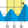 Tide chart for Columbia River Entrance, Washington on 2025/06/5