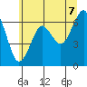 Tide chart for Columbia River Entrance, Washington on 2025/06/7