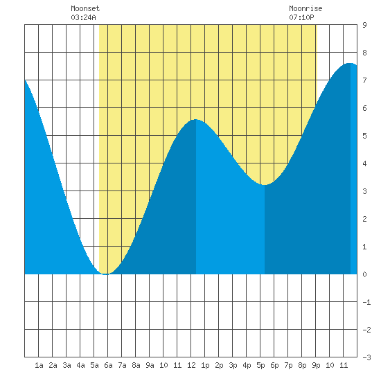 Tide chart for Columbia River Entrance on 2025/06/08