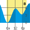 Tide chart for Columbia River Entrance, Washington on 2025/06/8