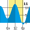 Tide chart for Comfort Cove, Port Gravina, Prince William Sound, Alaska on 2021/03/11