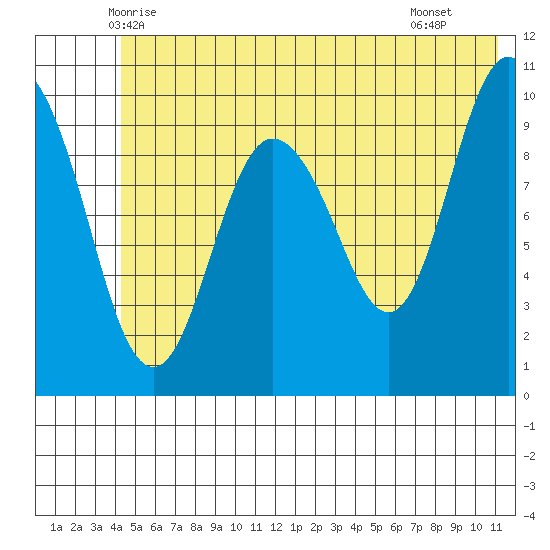 Tide Chart for 2021/06/6