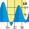 Tide chart for Comfort Cove, Port Gravina, Prince William Sound, Alaska on 2022/04/18