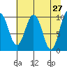 Tide chart for Comfort Cove, Port Gravina, Prince William Sound, Alaska on 2022/04/27