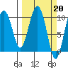 Tide chart for Comfort Cove, Port Gravina, Prince William Sound, Alaska on 2023/03/20