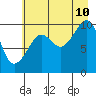 Tide chart for Comfort Cove, Port Gravina, Prince William Sound, Alaska on 2023/08/10