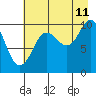 Tide chart for Comfort Cove, Port Gravina, Prince William Sound, Alaska on 2023/08/11