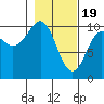 Tide chart for Comfort Cove, Port Gravina, Prince William Sound, Alaska on 2024/02/19