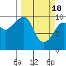 Tide chart for Comfort Cove, Port Gravina, Prince William Sound, Alaska on 2024/03/18
