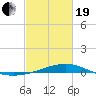 Tide chart for Chandeleaur Sound, Comfort Island, New Orleans, Louisiana on 2021/02/19
