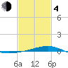 Tide chart for Chandeleaur Sound, Comfort Island, New Orleans, Louisiana on 2021/02/4