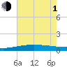Tide chart for Chandeleaur Sound, Comfort Island, New Orleans, Louisiana on 2021/07/1