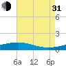 Tide chart for Chandeleaur Sound, Comfort Island, New Orleans, Louisiana on 2021/07/31