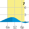 Tide chart for Chandeleaur Sound, Comfort Island, New Orleans, Louisiana on 2021/07/7