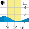 Tide chart for Chandeleaur Sound, Comfort Island, New Orleans, Louisiana on 2021/11/11