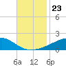 Tide chart for Chandeleaur Sound, Comfort Island, New Orleans, Louisiana on 2021/11/23