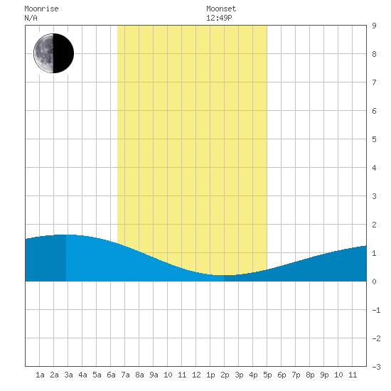 Tide Chart for 2021/11/27