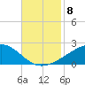 Tide chart for Chandeleaur Sound, Comfort Island, New Orleans, Louisiana on 2021/11/8