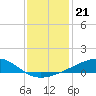 Tide chart for Chandeleaur Sound, Comfort Island, New Orleans, Louisiana on 2021/12/21
