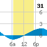Tide chart for Chandeleaur Sound, Comfort Island, New Orleans, Louisiana on 2021/12/31