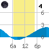 Tide chart for Chandeleaur Sound, Comfort Island, New Orleans, Louisiana on 2021/12/4