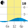 Tide chart for Chandeleaur Sound, Comfort Island, New Orleans, Louisiana on 2022/03/10