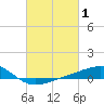 Tide chart for Chandeleaur Sound, Comfort Island, New Orleans, Louisiana on 2022/03/1