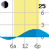 Tide chart for Chandeleaur Sound, Comfort Island, New Orleans, Louisiana on 2022/03/25