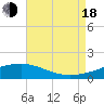 Tide chart for Chandeleaur Sound, Comfort Island, New Orleans, Louisiana on 2022/08/18