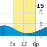 Tide chart for Chandeleaur Sound, Comfort Island, New Orleans, Louisiana on 2022/10/15
