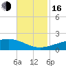 Tide chart for Chandeleaur Sound, Comfort Island, New Orleans, Louisiana on 2022/11/16