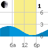 Tide chart for Chandeleaur Sound, Comfort Island, New Orleans, Louisiana on 2022/11/1