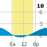 Tide chart for Chandeleaur Sound, Comfort Island, New Orleans, Louisiana on 2022/12/10