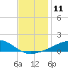 Tide chart for Chandeleaur Sound, Comfort Island, New Orleans, Louisiana on 2022/12/11