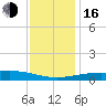 Tide chart for Chandeleaur Sound, Comfort Island, New Orleans, Louisiana on 2022/12/16