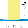 Tide chart for Chandeleaur Sound, Comfort Island, New Orleans, Louisiana on 2022/12/17