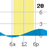 Tide chart for Chandeleaur Sound, Comfort Island, New Orleans, Louisiana on 2022/12/20