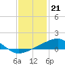 Tide chart for Chandeleaur Sound, Comfort Island, New Orleans, Louisiana on 2022/12/21