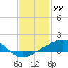 Tide chart for Chandeleaur Sound, Comfort Island, New Orleans, Louisiana on 2022/12/22