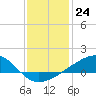 Tide chart for Chandeleaur Sound, Comfort Island, New Orleans, Louisiana on 2022/12/24