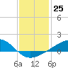 Tide chart for Chandeleaur Sound, Comfort Island, New Orleans, Louisiana on 2022/12/25